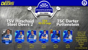 Read more about the article 23.2.2024 Kreisliga : Steel Deers 2 mit starkem Sieg im Heimspiel