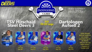 Read more about the article 1.3.2024 Kreisklasse 4 : Steelies 3 mit Unentschieden gegen Dartologen Aufseß 2